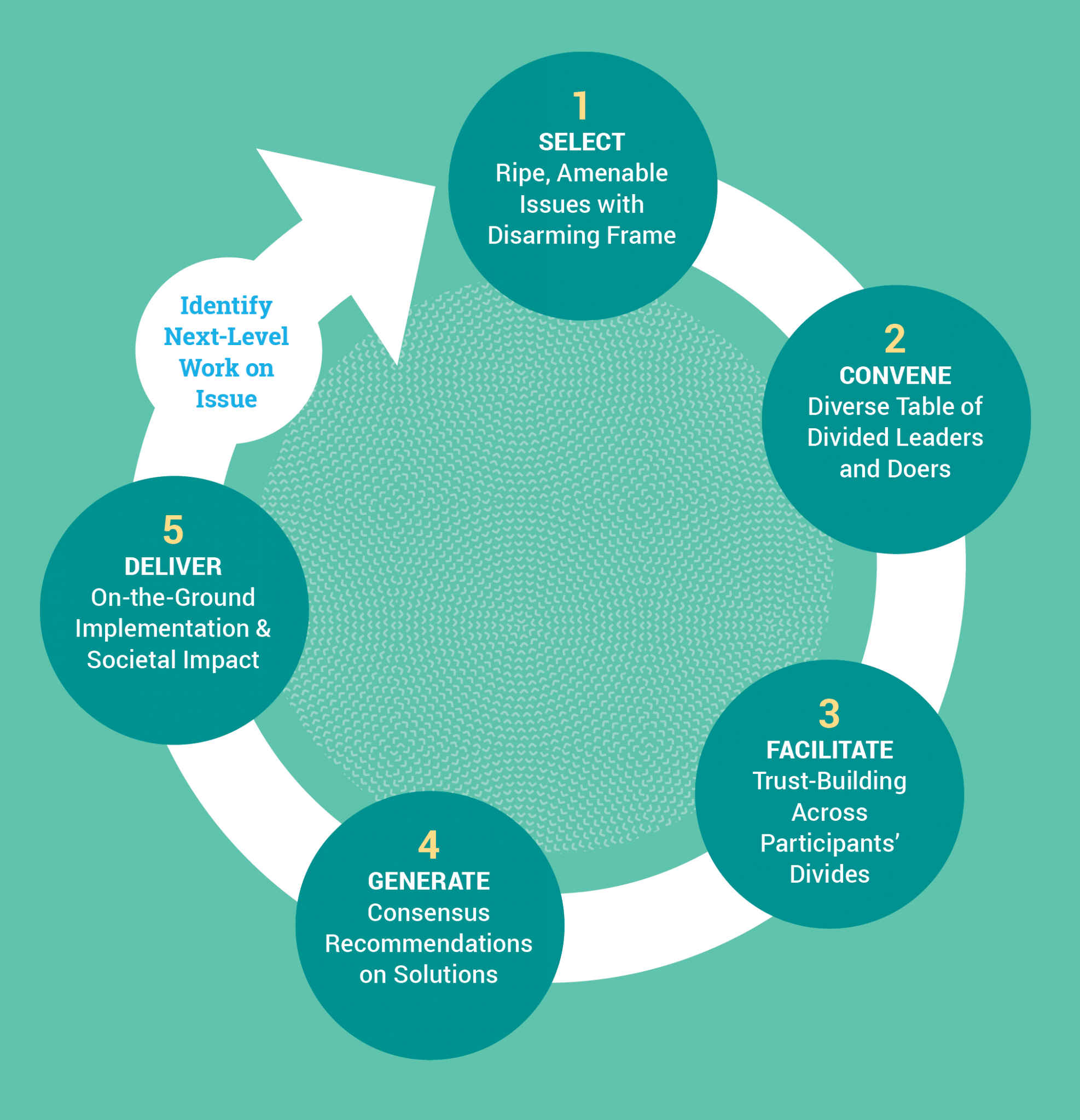 Our Process - Convergence Center For Policy Resolution