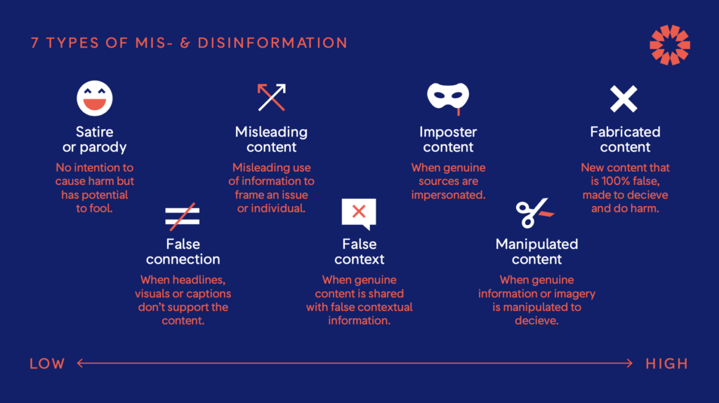 The seven types of online disinformation listed on this graphic, from low to high impact: parody, false connection, misleading content, false context, imposter content, manipulative content, fabricated conten.