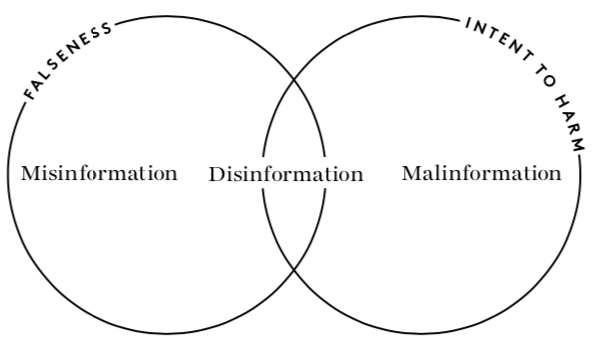 A venn diagram, where the right circle signifies falseness and the left circle indicates intent to harm. Misinformation is in the falseness circle, malinformation is in the intent to harm circle. Disinformation is in the overlap area.