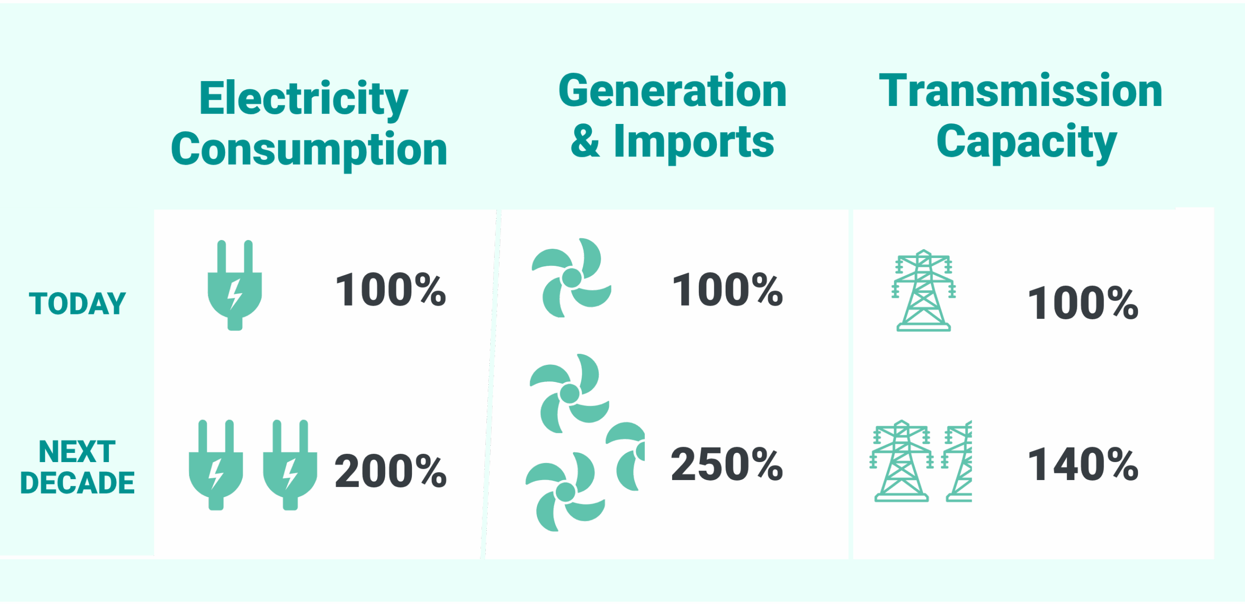 Comparison chart showing today vs next decade: Electricity consumption 100% today rising to 200%; Generation and imports 100% today rising to 250%; Transmission capacity 100% today rising to 140%. Icons for plugs, turbines, and power lines reinforce each category.