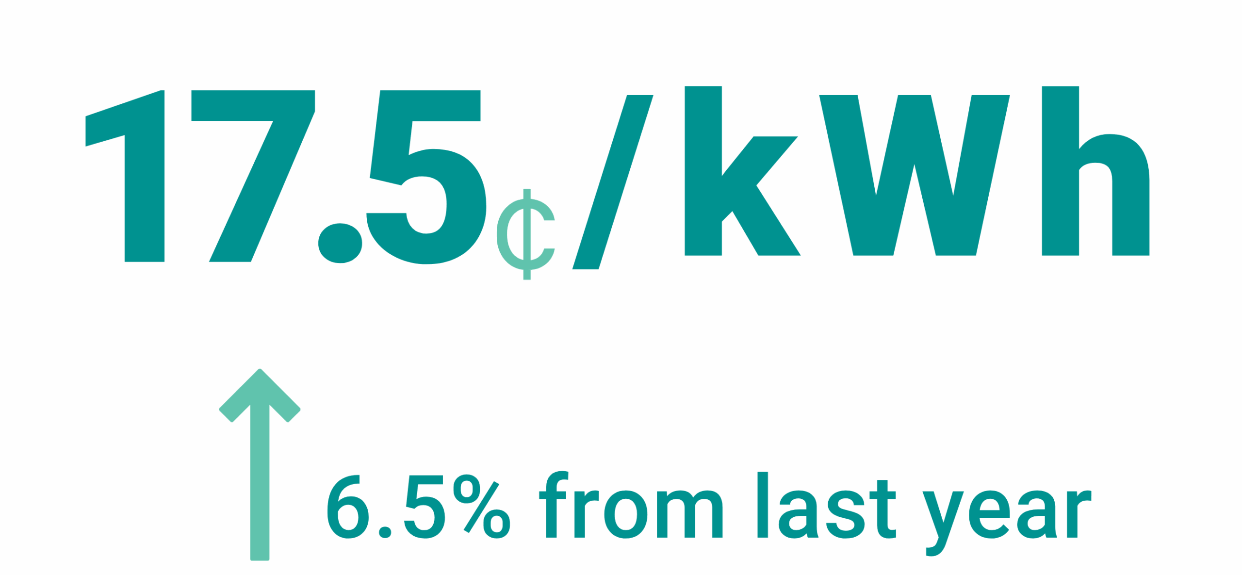 Infographic displaying electricity cost: “17.5¢/kWh” and a green up arrow beside “6.5% from last year.”